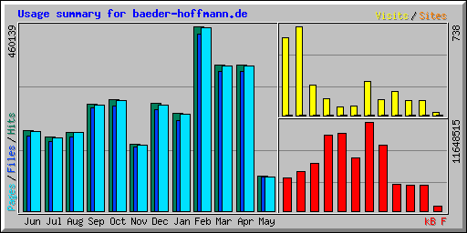 Usage summary for baeder-hoffmann.de